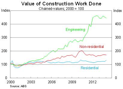Graph for The shaky foundations of the housing construction boom 